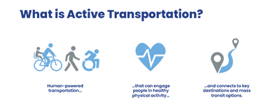 Infographic explaining active transportation, featuring icons of biking, walking, and accessibility, emphasizing health and connectivity.