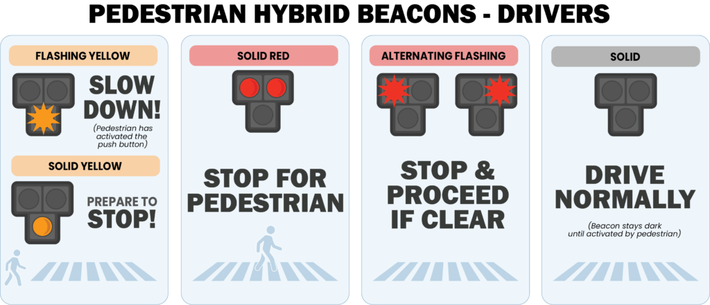 Pedestrian Beacon Sequence Infographic