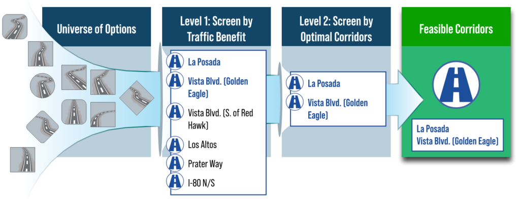 diagram describing universe of options, Level 1 screen by traffic benefit, level 2 screen by optial corridors, and then feasible corridors
