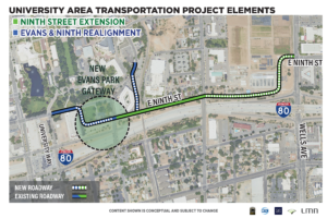 A conceptual aerial map titled “University Area Transportation Project Elements” showing proposed roadway improvements near the University of Nevada, Reno and Interstate 80. The map highlights two project elements: the “Ninth Street Extension” in green and the “Evans & Ninth Realignment” in blue. The roadway alignment travels east-west along East Ninth Street between University Way and Wells Avenue, with a highlighted area labeled “New Evans Park Gateway.” Interstate 80 and surrounding streets, buildings, and neighborhoods are visible in the background. A legend distinguishes new roadway from existing roadway, and a note states that the content shown is conceptual and subject to change.