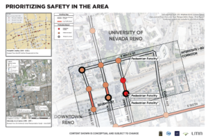 A conceptual safety map titled “Prioritizing Safety in the Area” highlighting pedestrian and bicycle crash locations near the University of Nevada, Reno and the Interstate 80 corridor. The aerial map focuses on streets including East Ninth Street, North Virginia Street, University Way, Evans Avenue, and North Sierra Street. Colored circles and highlighted roadway segments identify areas with pedestrian injuries, pedestrian fatalities, and multiple incidents. Three pedestrian fatality locations are specifically labeled near University Way and East Ninth Street. Insets on the left show additional crash data maps for pedestrian crashes from 2016–2020 and university area bicycle and pedestrian crashes from 2015–2017. A note states that the content shown is conceptual and subject to change.