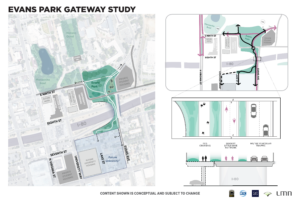 A conceptual planning board titled “Evans Park Gateway Study” showing proposed pedestrian, bicycle, and roadway connections near Evans Park, the University of Nevada, Reno, and Interstate 80. The main aerial map illustrates planned pathways, landscaped green space, roadway alignments, and circulation routes connecting East Ninth Street, Evans Avenue, University Way, and future university development areas. Evans Park, Manzanita Bowl, student housing, and future campus expansion areas are labeled. Smaller diagrams on the right depict proposed circulation patterns for pedestrians, bicycles, and vehicles, including a major pedestrian crossing and regional bicycle network connection over Interstate 80. A cross-section diagram illustrates separated pedestrian, bicycle, and vehicle travel lanes on a bridge crossing above the freeway. A note states that the content shown is conceptual and subject to change.