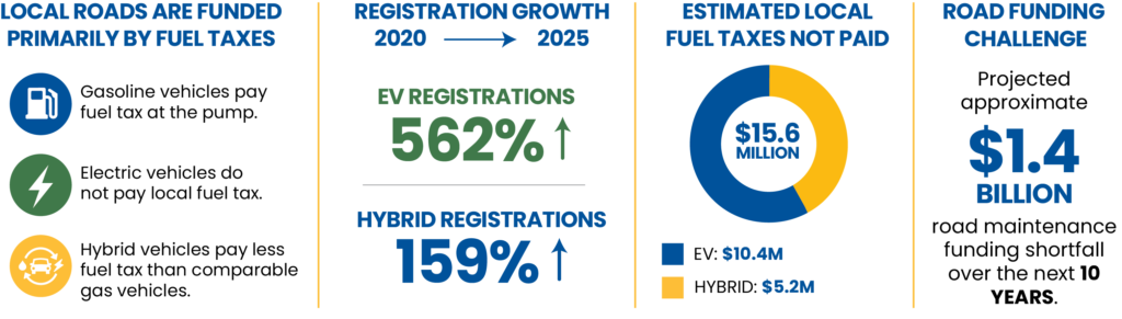 Infographic explaining why an electric and hybrid vehicle road use fee is being considered. It states that local roads are primarily funded by fuel taxes, gasoline vehicles pay fuel tax at the pump, electric vehicles do not pay local fuel tax, and hybrid vehicles pay less than comparable gas vehicles. The graphic highlights a 562% increase in EV registrations and a 159% increase in hybrid registrations from 2020 to 2025. It also shows an estimated $15.6 million in local fuel taxes not paid by EVs ($10.4 million) and hybrids ($5.2 million), along with a projected $1.4 billion road maintenance funding shortfall over the next 10 years.