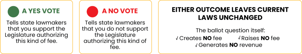 Left panel: A green circle next to the heading "A YES VOTE". The text reads: "Tells state lawmakers that you support the Legislature authorizing this kind of fee." Center panel: A red circle next to the heading "A NO VOTE". The text reads: "Tells state lawmakers that you do not support the Legislature authorizing this kind of fee." Right panel: The heading "EITHER OUTCOME LEAVES CURRENT LAWS UNCHANGED". Below it, the text states: "The ballot question itself: Creates NO fee, Raises NO fee, Generates NO revenue.