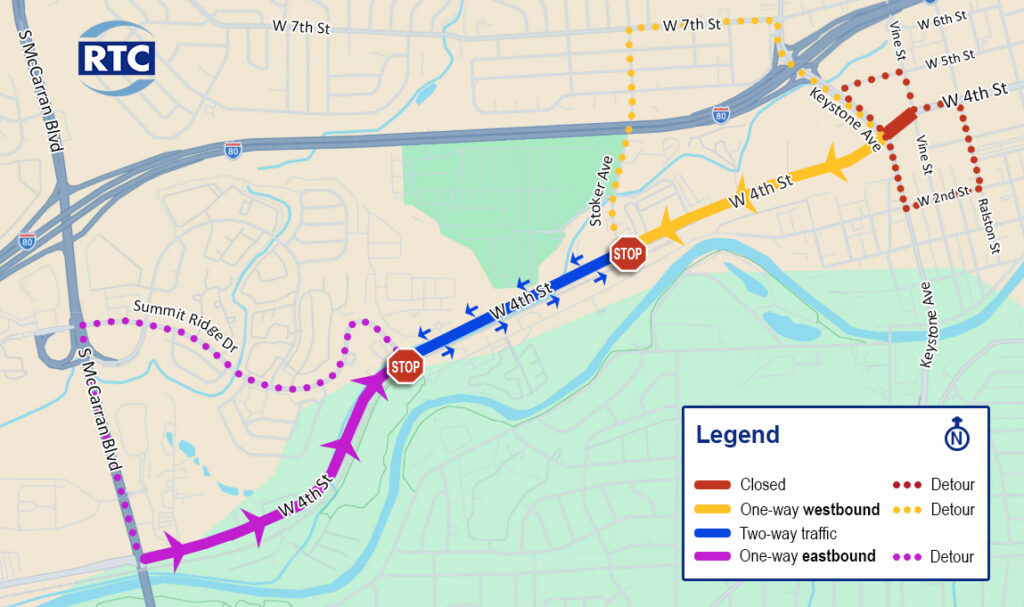 simplify the alt text to 100 words

Map of West Fourth Street traffic changes between McCarran Boulevard and Vine Street. The street is closed between Keystone Avenue and Vine Street, with detours on nearby streets. Traffic is one-way westbound from Keystone Avenue to Stoker Avenue, with an eastbound detour on Stoker Avenue and Seventh Street. Two-way traffic continues from Stoker Avenue to Summit Ridge Drive. Traffic is one-way eastbound from Summit Ridge Drive to McCarran Boulevard, with a westbound detour on Summit Ridge Drive.